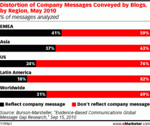 Distortion of Company Messages by Blogs