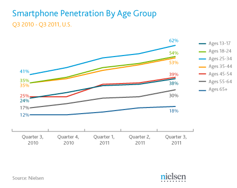 Smartphone Penetration by Age Group