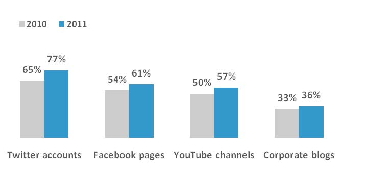 Percent of FortuneGlobal 100 Companies With Social Media Accounts