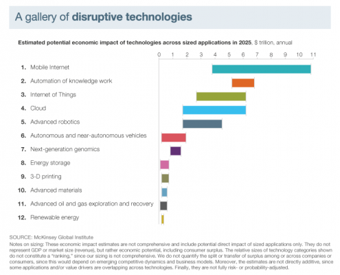 Disruptive technologies: Advances that will transform life, business, and the global economy