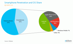 Smartphone Penetration in the U.S.
